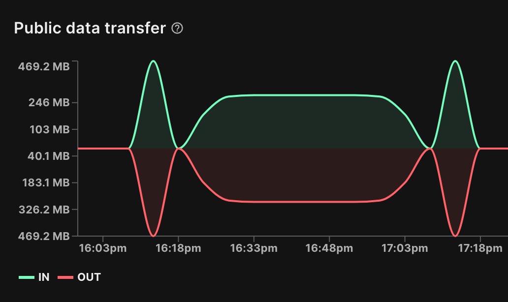edouardb_'s tweet photo. Today we are announcing Koyeb Metrics: A built-in feature to observe and monitor your app's performances. 📈🎉

Get insight 💡 on your services CPU, RAM, response time, throughput, and data transfer with zero configuration. 🙌

Fun fact: You can also use @gokoyeb Metrics to draw beautiful things, here is a piece of candy. 🍬

https://t.co/Cjtk7vVlVc