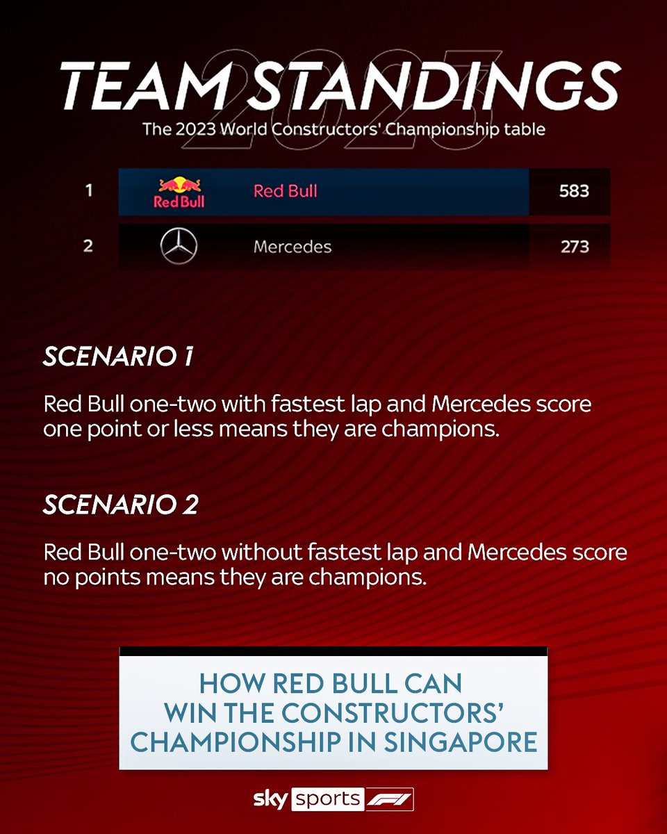 F1Univ's tweet photo. #SingaporeGP Let's just switch to the next season at this point #redbullracing #f1 https://t.co/22Wv7jx22S