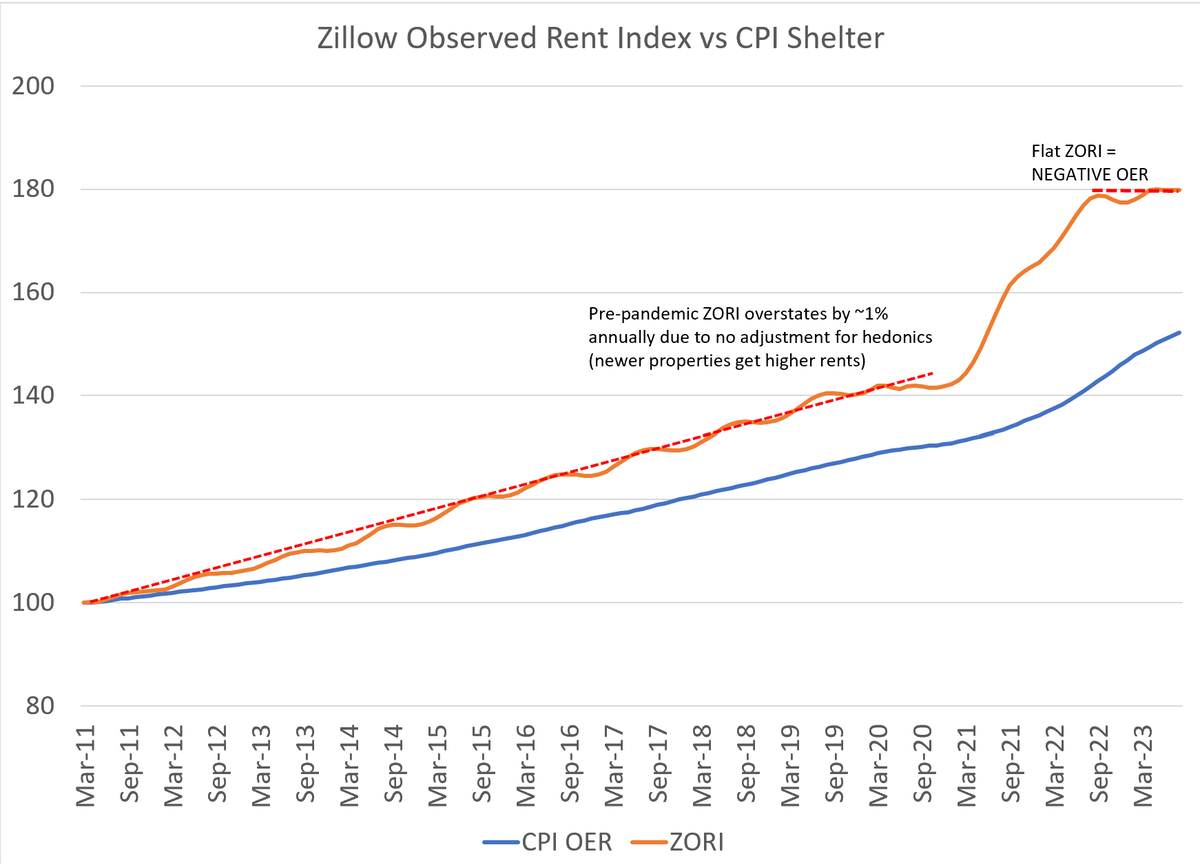 It's actually slightly worse than this. Due to methodology differences, you need to SUBTRACT 1% from Zillow Obs Rent to get to comparable shelter in CPI. Suggests @JeremyDSchwartz is high in his estimate by about 40bps.