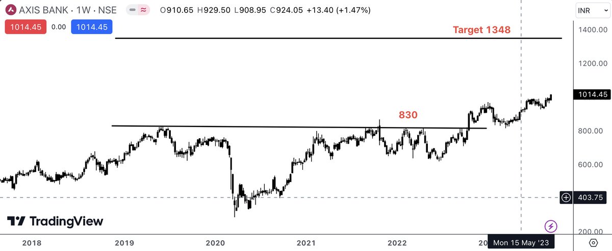CsTheTrader's tweet photo. #Axisbank The stock remained strong and made a new high today. Target 1348 is possible. #CHARTOFTHEDAY https://t.co/EAhc5HYcra