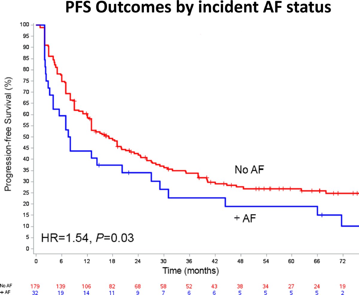 This new #RedJournal article from @md_addison and @EricMillerMDPhD discusses incident atrial fibrillation and survival outcomes in esophageal cancer following radiotherapy. #radonc bit.ly/millered1