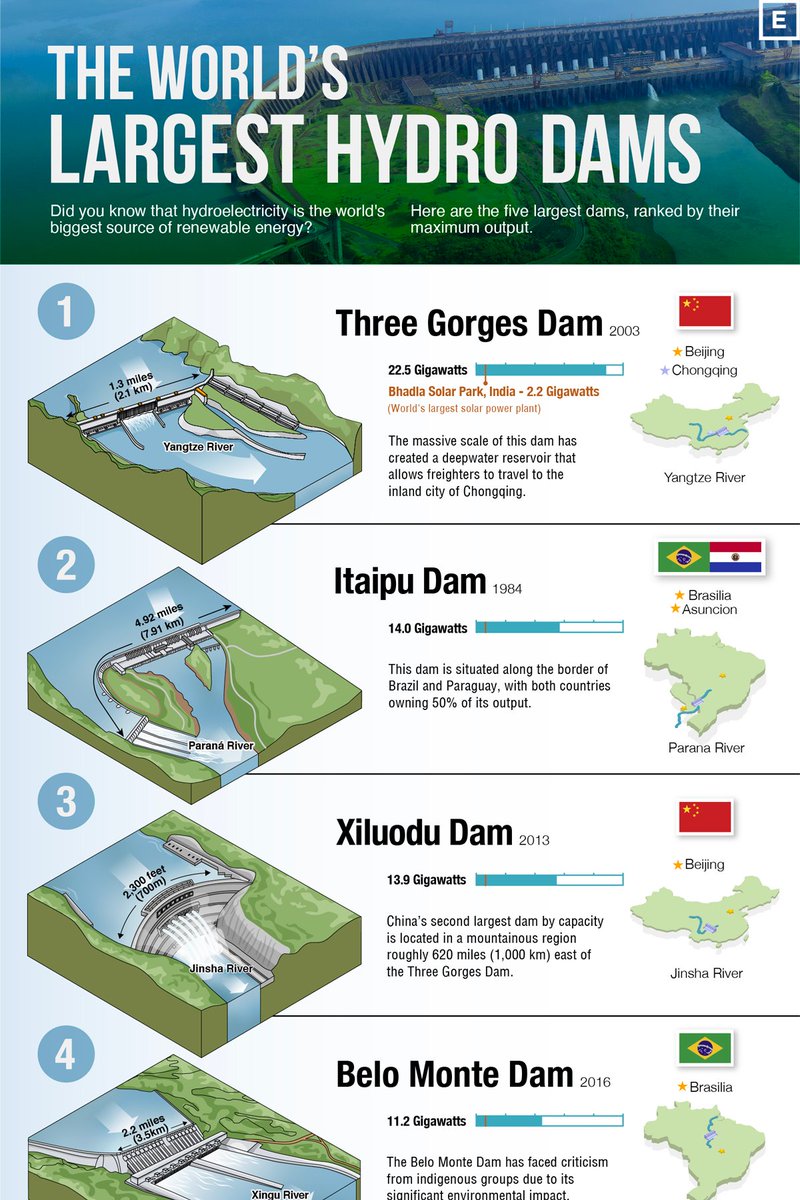 VCElements's tweet photo. Visualizing the World’s Largest Hydroelectric Dams 💧

See the full list and learn more below:
https://t.co/p0lo2GoJri https://t.co/Bm4sOMBYZB