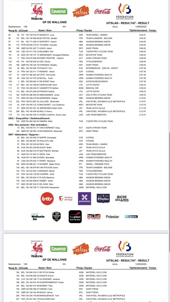 Résultats du 63e Grand Prix de Wallonie ➡️ trworg.be/telechargement… #grandprixdewallonie