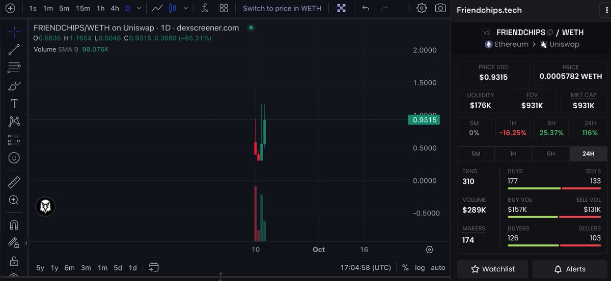 gem_detecter's tweet photo. What are $UNIBOT whales + smart moneys buying at the moment?

Whale 1 (..CF860D):
+ PnL: +$385.4K (First entry: $23)
+ Buying: $PEPEAI 

Whale 2 (..244816):
+ PnL: +$360.7K ( First entry: $19)
+ Buying: #FRIENDCHIPS 

NFA #DYOR https://t.co/4glv5NU4eX