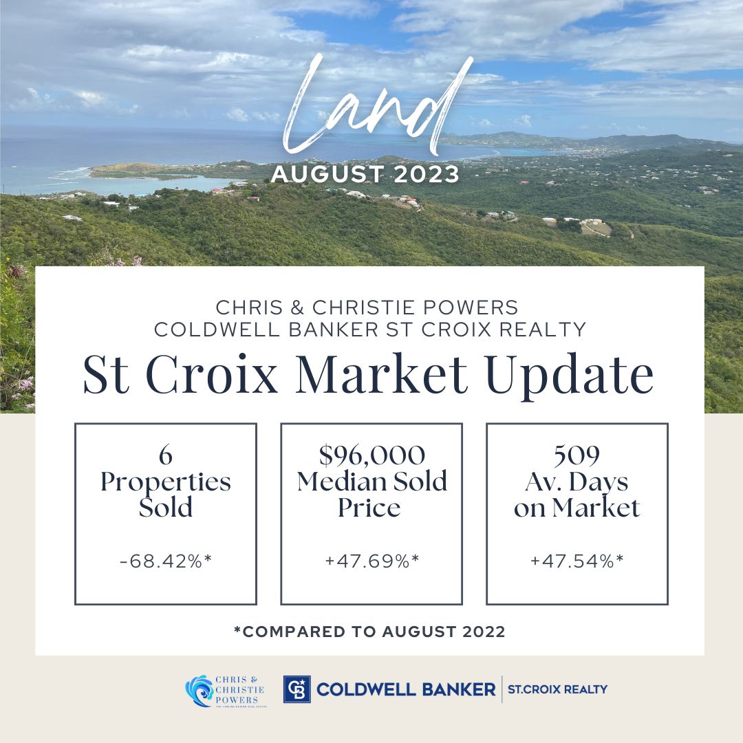 STXChrisRealtor's tweet photo. The average sold prices in August on St Croix are:

🌴condos - $261,714 (compared to $257,475 in July)
🌴homes - $488,818 (compared to $428,000 in July)
🌴land - $120,333 (compared to $148,781 in July)

For full market summary reports: https://t.co/x1dIubGHan https://t.co/GMAsBTDKSF