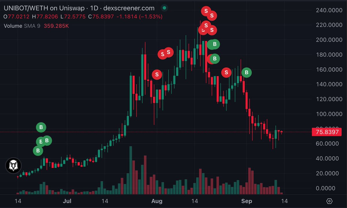 gem_detecter's tweet photo. What are $UNIBOT whales + smart moneys buying at the moment?

Whale 1 (..CF860D):
+ PnL: +$385.4K (First entry: $23)
+ Buying: $PEPEAI 

Whale 2 (..244816):
+ PnL: +$360.7K ( First entry: $19)
+ Buying: #FRIENDCHIPS 

NFA #DYOR https://t.co/4glv5NU4eX