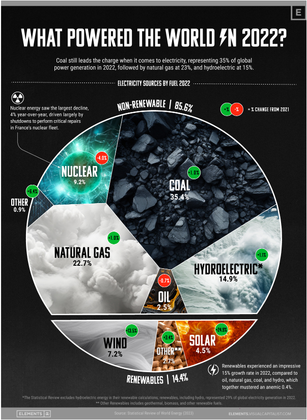 What Electricity Sources Power the World? 

Non-renewable = 85.6%
Renewable = 14.4%

Source  Visual Capitalist
buff.ly/3PCtFiV