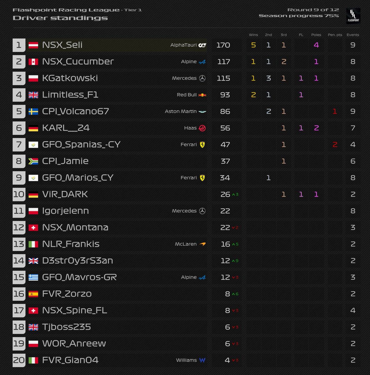 Tier 1 is back!

Seli360 is within touching distance of the title, can he claim it as we head into the US?

Tune in:
7pm BST
8pm CET 

On the official Flashpoint YouTube channel 

#FlashpointRacingLeague