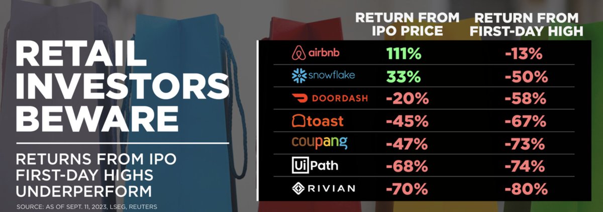 dee_bosa's tweet photo. blockbuster IPOs are exciting but they haven't been good investments

beware the hype and beware the pop https://t.co/tvUQQTeorg