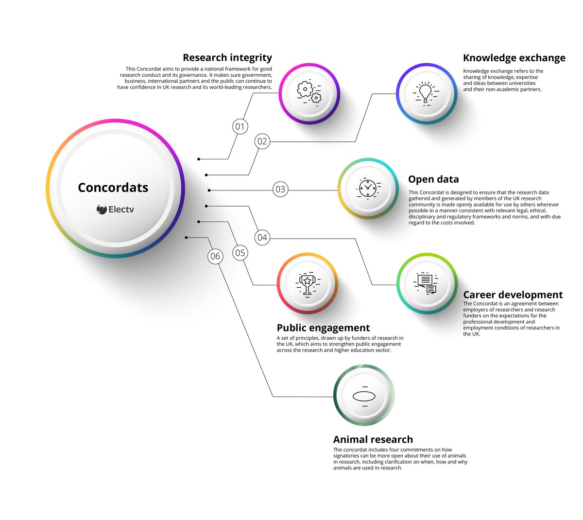 With 6 Concordats &amp; possibly more in the works, we've put together a visual overview of the Concordats for researchers. Suggestions on further content we can add welcome!

Article &amp; further info: lnkd.in/eTHcTsD4

#ResearcherDevelopment #Concordats #ResearchCulture