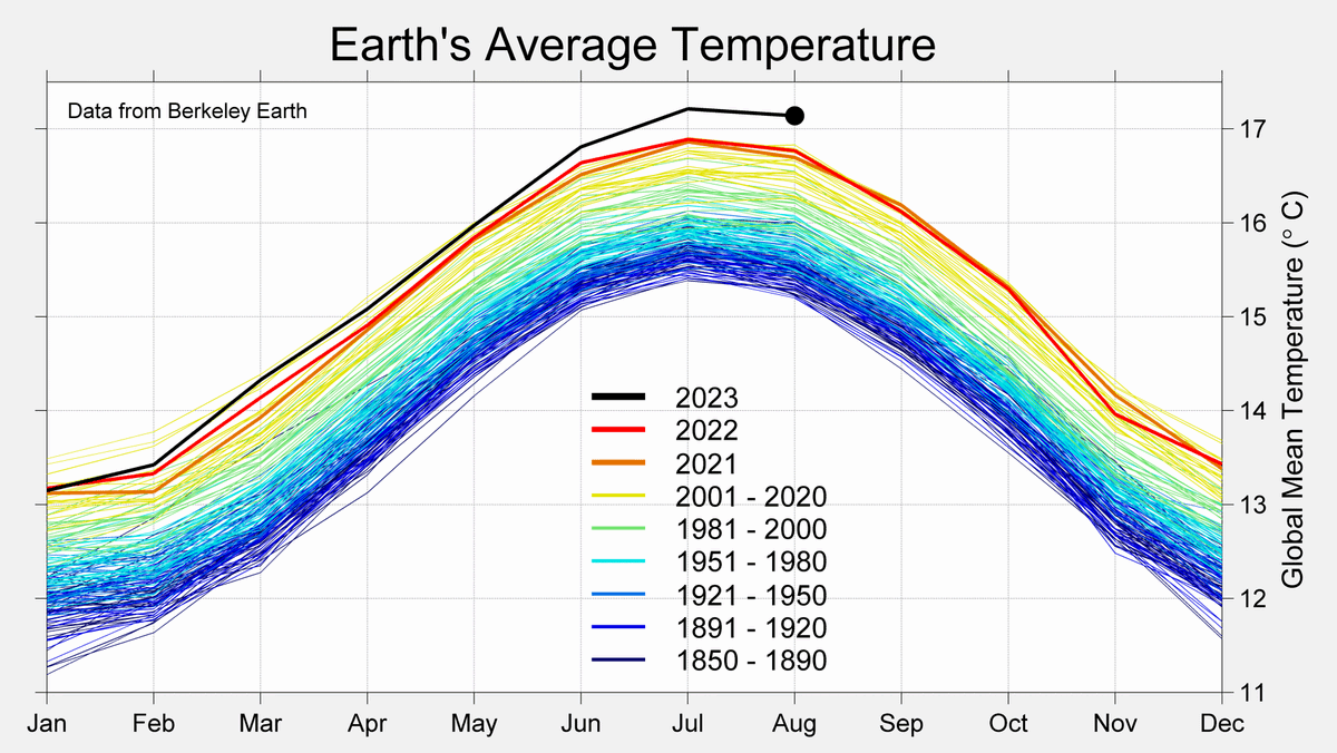 August 2023 Temperature Update

By far the warmest August since direct measurements began.

Warmest for both land &amp; ocean.

Strengthening El Niño.

Nearly certain 2023 becomes the warmest year directly measured.

May see a +1.5 °C annual excess in 2023.

berkeleyearth.org/august-2023-te…