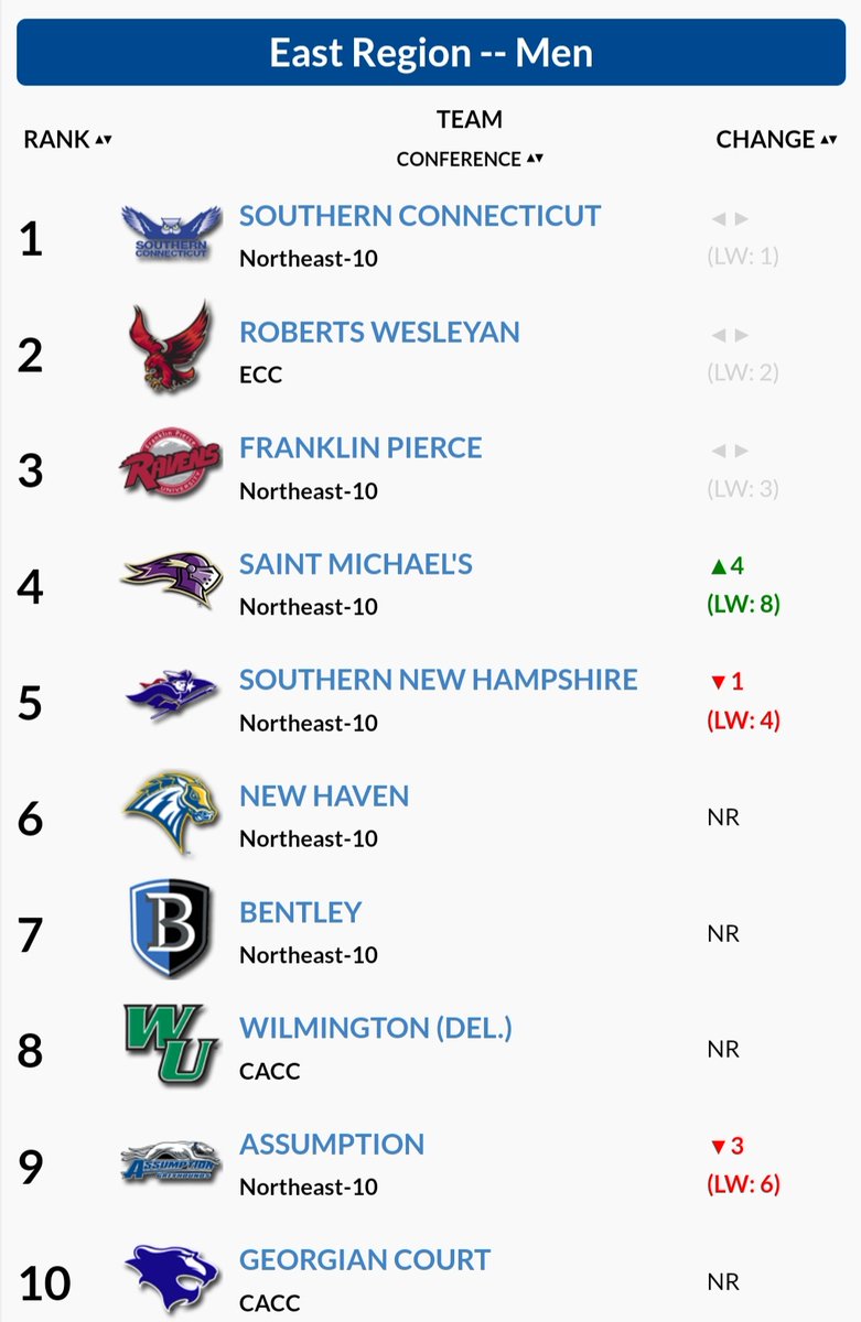 smcathletics's tweet photo. Look how high your PK cross country teams have risen in the latest @USTFCCCA regional rankings 👀 👀

#smcpks #smcvt #NE10EMBRACE https://t.co/gyV6IQfdzF
