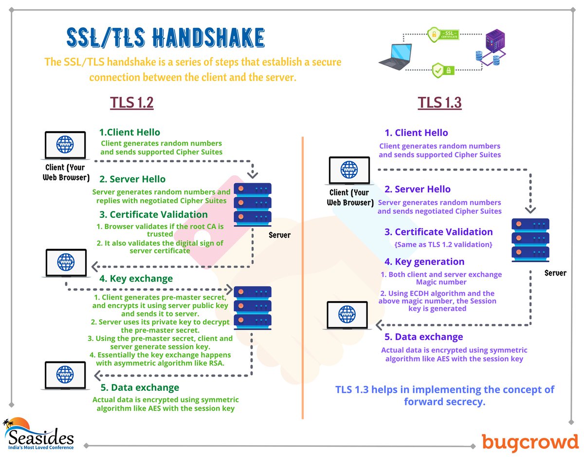 seasides_conf's tweet image. Wonder how TLS works and what is the difference between TLS 1.2 and TLS 1.3 ?
Check out the poster attached to know the same.
Also thank our sponsor @Bugcrowd for their support to Seasides.
#seasides #infosec