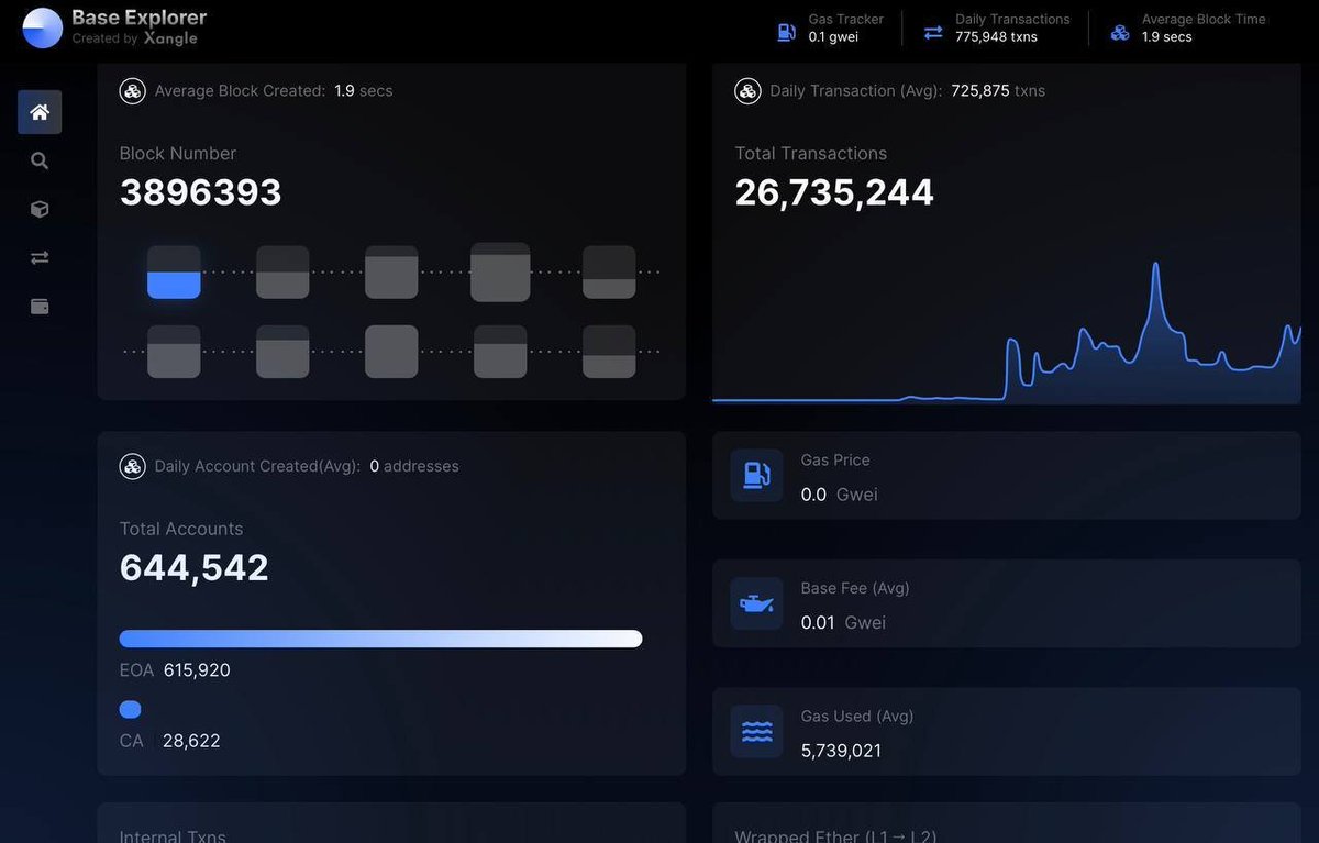Xangle_official's tweet photo. Launched! Xangle @BuildOnBase Explorer 🔵

https://t.co/qCEHCDWyaF

Xangle Explorer launched the Base Explorer. 
We can now monitor real-time status of Base's blocks and transactions and provide never-before-seen immediate data for users. So get ready to enjoy improved stability, responsiveness, and better UI/UX.

What is Xangle Explorer? 🔍
Xangle Explorer is an essential tool that allows you to query and analyze network-generated on-chain data. It lets you access information about blocks, transactions, and addresses, and provides various features for smart contract analysis. 

@JunwooJames, @jessepollak, @giuoctavianos, @buildonbase