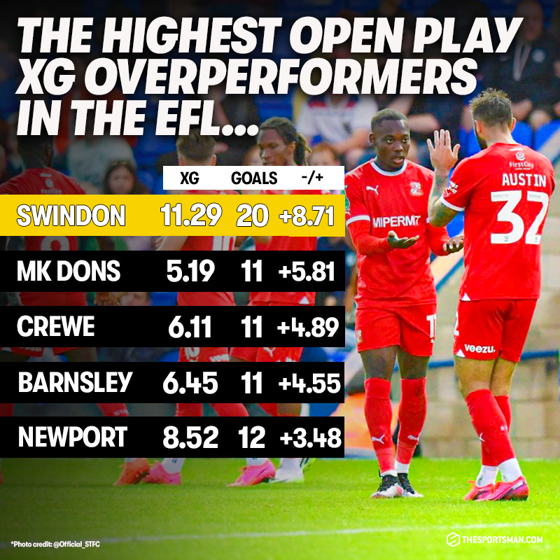 💥 Swindon Town top the charts, positively outperforming their open play xG by 8.71 goals so far this season.

Can all of these sides maintain this clinical level of finishing going forward?

#STFC | #MKDons | #CreweAlex | #NCAFC