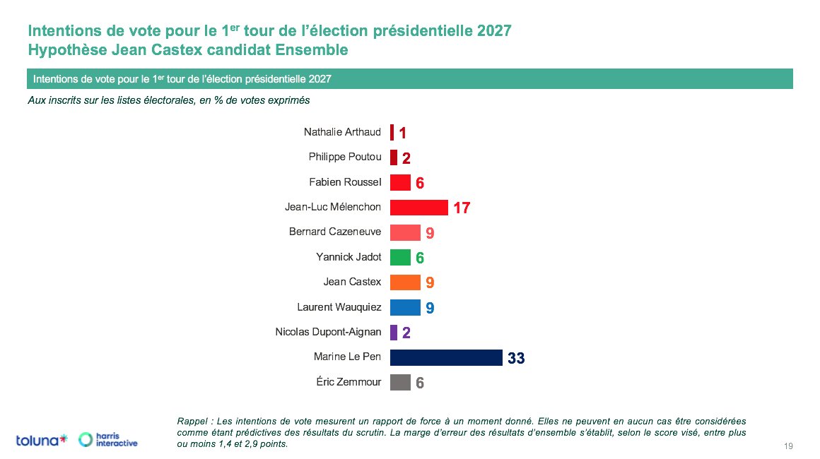 2022Elections's tweet photo. 🔴⚡️Sondage @harrisint_fr, 1er tour de la présidentielle 2027 :

⚫️ Marine Le Pen : 33%
🔴 Jean-Luc Mélenchon : 17%
🟡 Jean Castex : 9%
🔴 Bernard Cazeneuve : 9%
🔵 Laurent Wauquiez : 9%
⚫️ Eric Zemmour : 6%
🔴 Fabien Roussel : 6%
🟢 Yannick Jadot : 6% https://t.co/4CoUAttNjM
