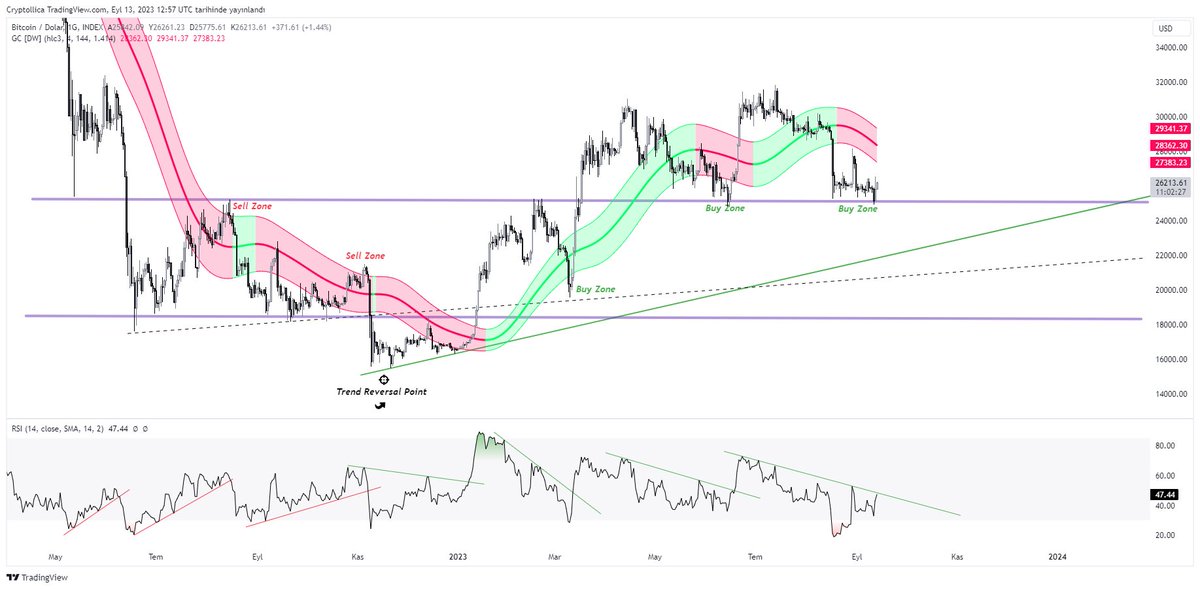 Cryptollica's tweet image. &amp;gt;btcusdt 1 day 

#btc #bitcoim #BTCUSDT