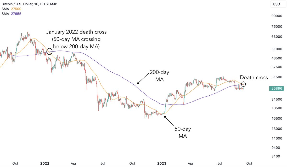 bravosresearch's tweet photo. Warning: Bitcoin just confirmed its first death cross since Jan 2022 https://t.co/urgrZ9MXBV