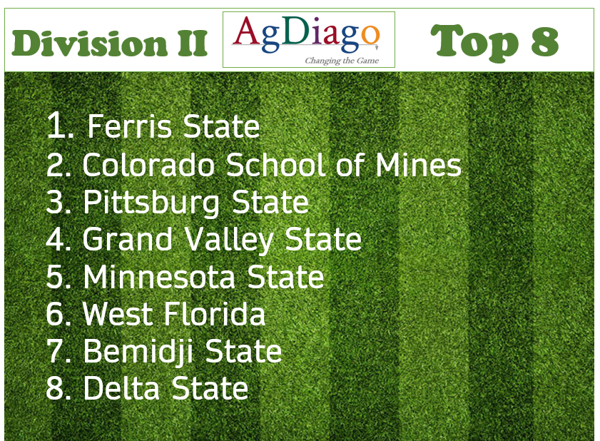 Great football happening in Div II! @FerrisFootball @MinesFootball and @GorillasFB stay at the top again this week, but some new teams enter our #AgDiagoTop8. Big game this week with Ferris State traveling to FCS #11 ranked @MontanaGrizFB. @AskCoachAl @CoachJacobsFB1