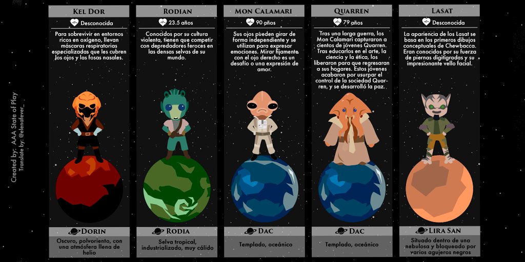 elenafever_'s tweet photo. Guía de criaturas de Star Wars y el planeta que habitan que he traducido y adaptado. Espero que os sea de utilidad. https://t.co/lmIV8T6gtU
