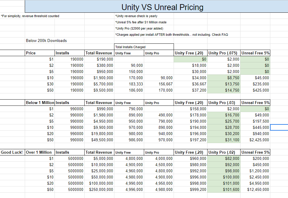 StoneGolemStud's tweet photo. I stand by @unity Let's not jump to conclusions and look at cold hard numbers. 

Then appreciate the X years weve been using the software for free. 99% of people will continue to use for free. 

Then remember, that if Unity doesn't make enough, they shut down sure you can still use their service but online services and support shutdown. No new features. 10000s of online games offline. 

All because we didn't want to give back to a great software that asked for basically nothing. Not to mention, look at those @UnrealEngine numbers at a 5% royalty. 

Nobodies trust was broken. Their old system didn't work and were bleeding money. A smart business would pivot while still thinking of the little guys, which they have. 200k free a year? If you aren't happy with this, i'm afraid all hope is lost. 

Let's make informed decisions before shaming people for thinking a certain way and be grateful for the amazing software and service we get from unity everyday. 

#indiegame #gamdev #indiegamedev