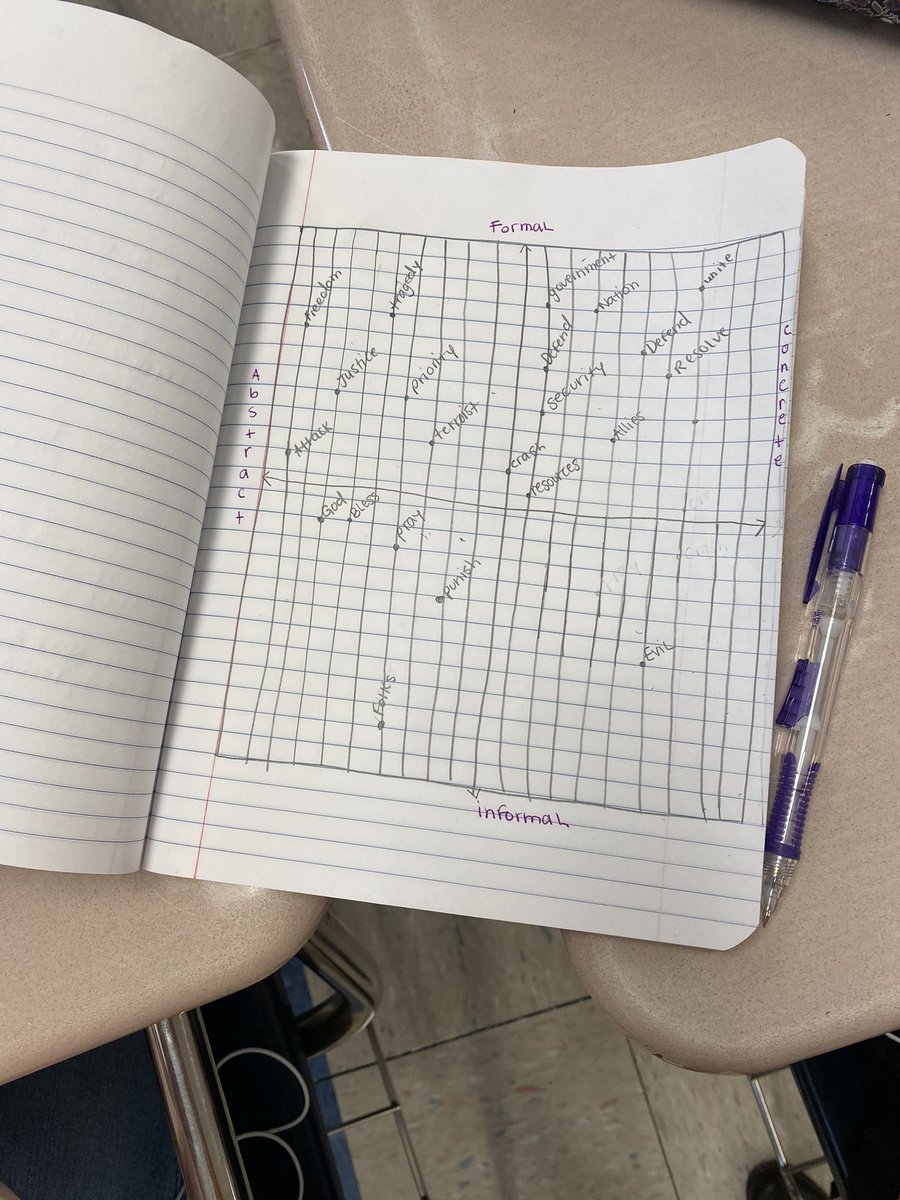 lolo_mcdaniel's tweet photo. Thinking outside the box— graphing in English class! 

@MrsCasterNWHS English students are graphing diction and tone in various speeches to analyze how speakers shift their tone and diction depending on their audience and purpose. 

@nwlocal @CurriculumNwlsd @ncte https://t.co/iZKYwjjbG8