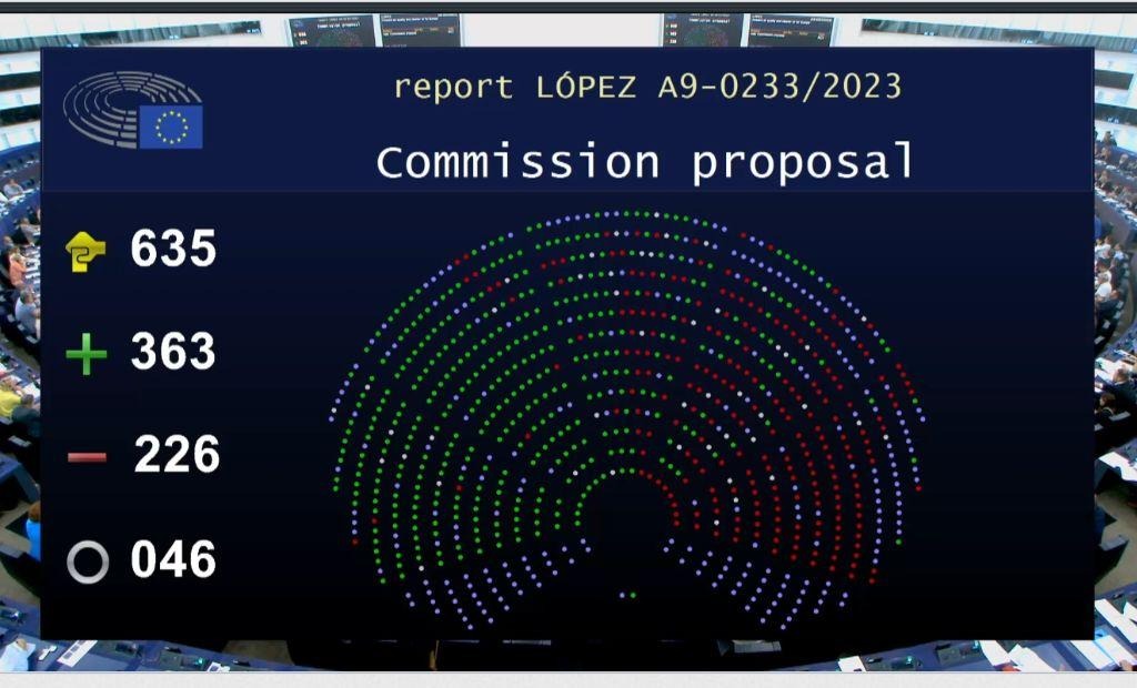 The progressive majority blocked the right wing's attempt to water down the new #EUAirQuality standard. The EP calls for stricter limits for air pollutants as of 2030 & a full alignment with the WHO air quality guidelines in 2035. A big win for the environment & public health.