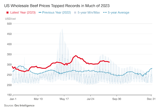 US meat prices have been one of the most volatile elements driving food costs in the past couple of years. Wholesale prices for US Choice Beef Cutout, shown in red in this chart, are at or near record highs for much of 2023. Read more from Gro here: bit.ly/3Rfh4Du