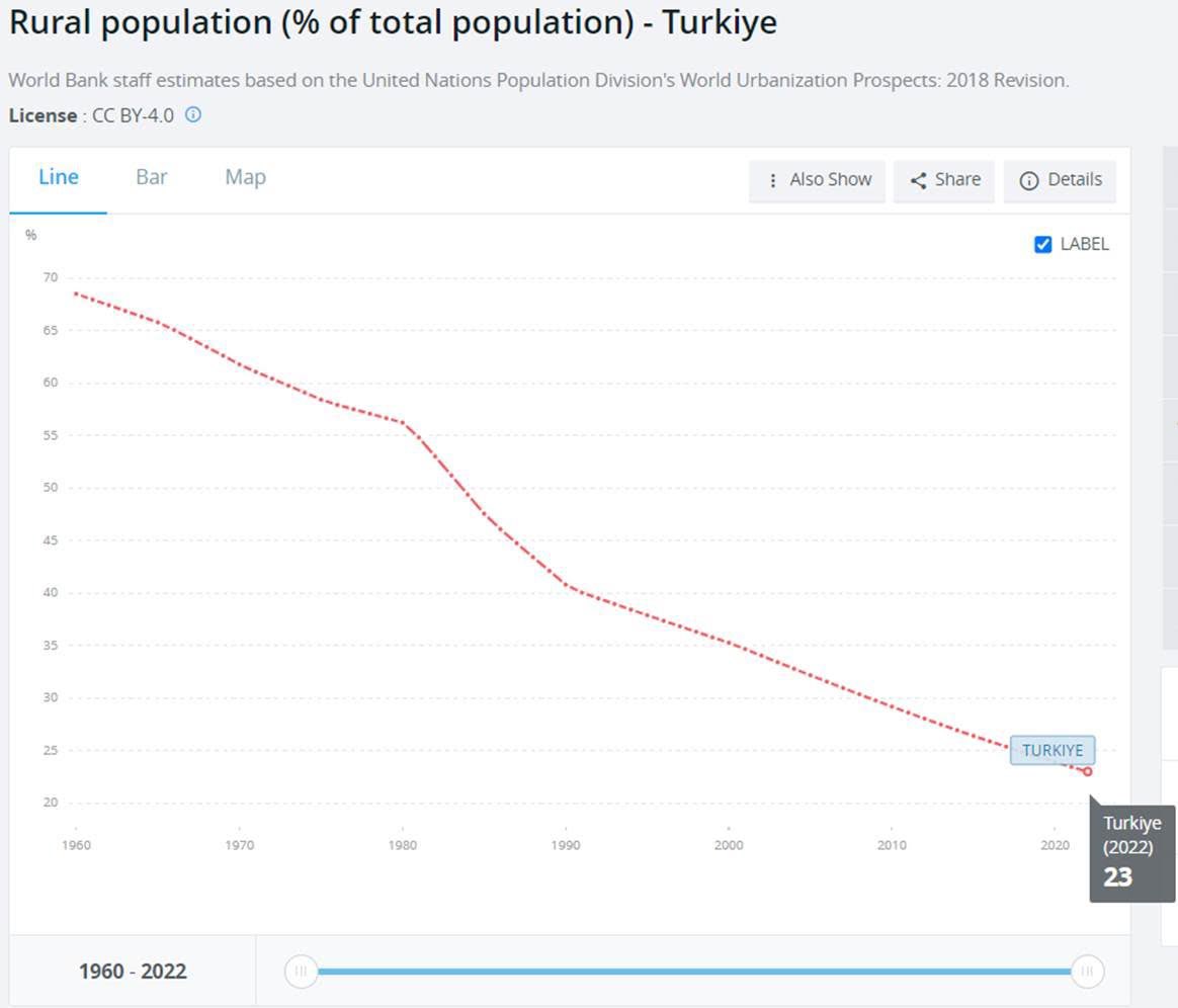 baharcina's tweet photo. Dünya bankası verilerine göre Türkiye’de kırsal nüfusun toplam nüfus içindeki payı 2022 yılı itibariyle %23’e gerilemiş durumda. Dünya genelinde bu oran %43. 

TDK kırsal nüfusu “tarımla uğraşan, genellikle şehir sınırları dışında, köy ve kasabalarda yaşayan nüfus” olarak tanımlıyor. 

Sanayinin gelişimi ile birlikte tüm dünyada olduğu gibi Türkiye’de de son 50 yılda köyden kente göç hızla arttı. Kırsalın büyük kentlere göre sosyal ve ekonomik koşulları dikkate alındığında olağan bir sonuç. 

Gençlerin tarımdan çekilmesiyle tarımla uğraşanların ortalama yaşı yıldan yıla artıyor. Çiftçilerin yaş ortalaması 58.1