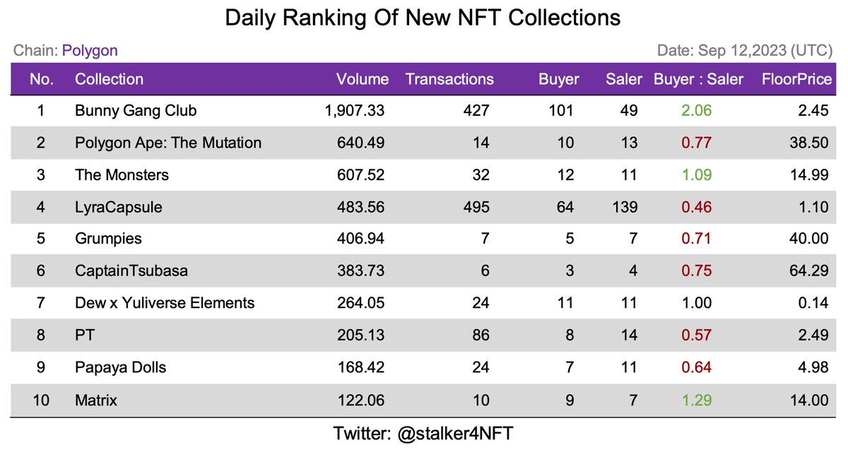 Daily Ranking Of New NFT Collections(#PolygonNFTs )
📅Sep 12,2023(UTC)

<a href="/bunnygangclub/">Bunny Gang Club</a> <a href="/0xPolygonMutant/">Polygon Ape: The Mutation</a> <a href="/thesandboxgame/">The Sandbox</a> <a href="/papayadigital/">Papaya</a> <a href="/_MatrixNFT/">Matrix Labs | V2 Coming</a>

#NFTs #NFTFollowTrain #NFTCommuntiy 
$tip #tip