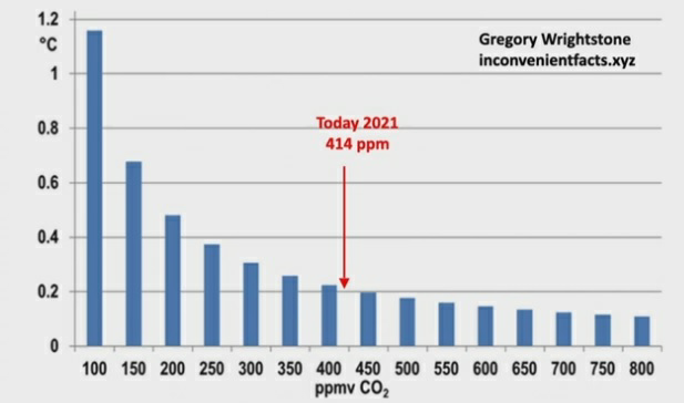 _ClimateCraze's tweet photo. This graph shows output from the Schwarzschild equation, which is the best science describing greenhouse gas warming, even the IPCC uses it. Increasing CO2 produces logarithmically decreasing warming (blue bars). Today's CO2 is is essentially saturated and warming is negligible. https://t.co/tO78WGmo8D