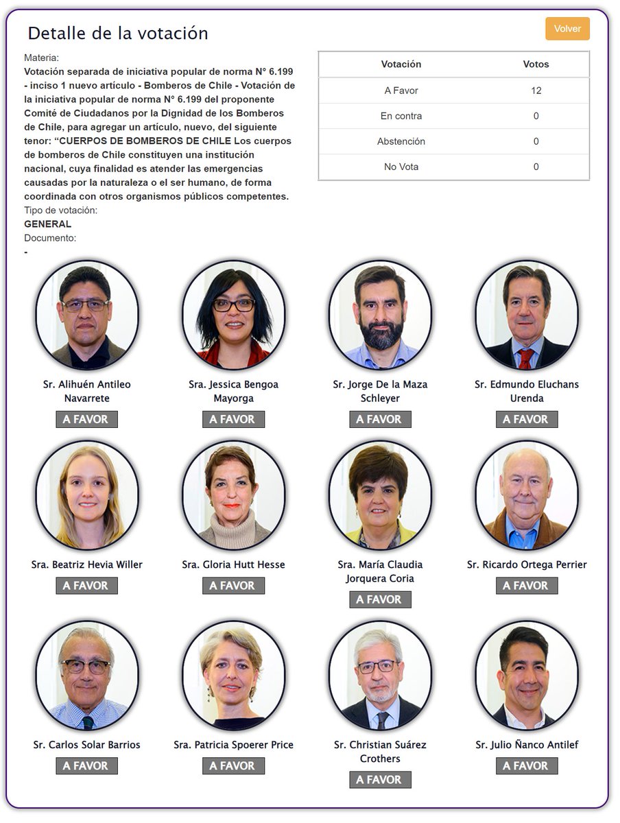𝗣𝗥𝗢𝗖𝗘𝗦𝗢 𝗖𝗢𝗡𝗦𝗧𝗜𝗧𝗨𝗖𝗜𝗢𝗡𝗔𝗟 | Por unanimidad la Comisión Sistema Político, Reforma Constitucional y Forma de Estado votó a favor por la iniciativa 6.199 "Normativa para el respeto y dignidad a los Bomberos y Bomberas de Chile" procesoconstitucional.cl/consejoadmisib…