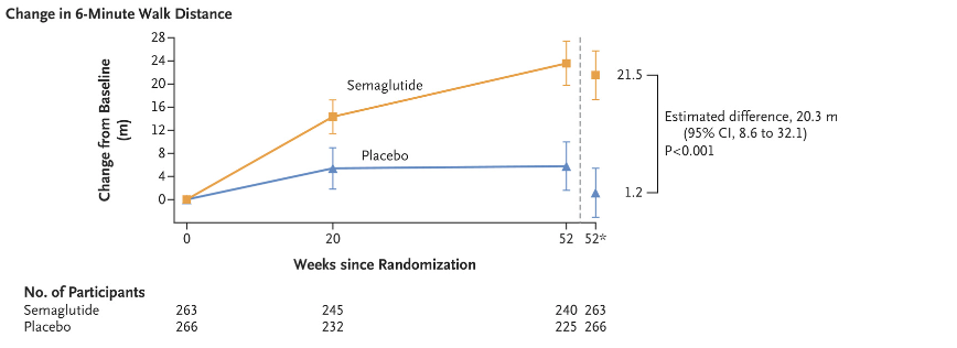 #Semaglutide is a game-changer for patients with heart failure &amp; #obesity
🏃‍♂️Improved exercise function
⏬weight loss avg. -13.3%
bit.ly/45GCQ7v