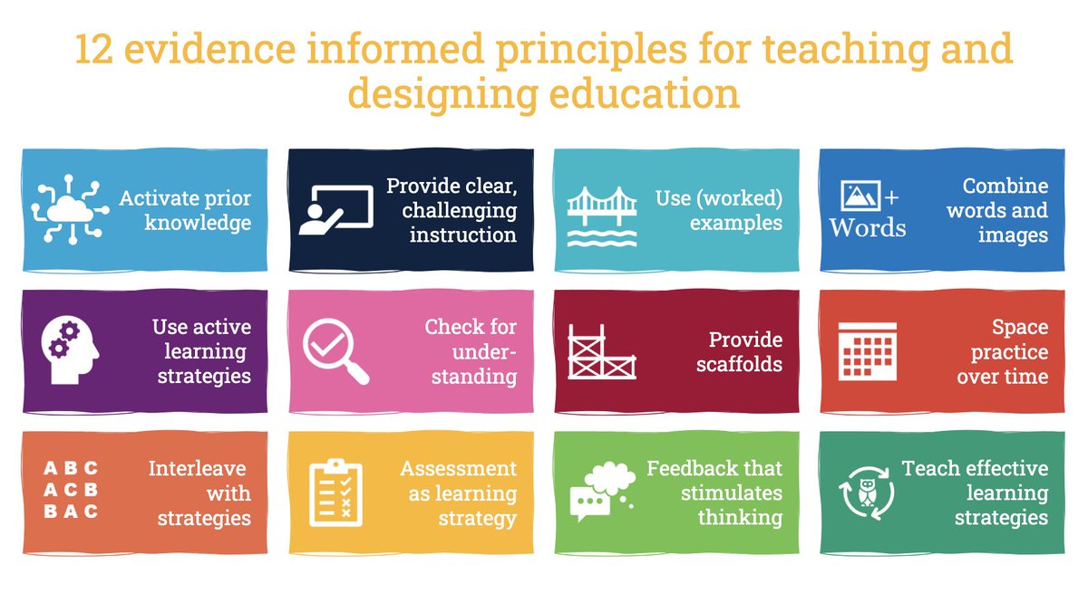 Daniel Muijs (@profdanielmuijs) on Twitter photo 12 evidence informed principles for teaching from the book 'Wijze Lessen' by <a href="/timsurma/">Tim Surma</a>, <a href="/krvanhoyweghen/">Kristel Vanhoyweghen</a>, @dmasluijsmans, <a href="/camp_gino/">Gino Camp</a>, <a href="/P_A_Kirschner/">Paul A. Kirschner</a> and me
(<a href="/ProfDanielMuijs/">Daniel Muijs</a>). With many thanks to <a href="/wpdijkstra/">Wiebe Dijkstra</a> for the English translation and graphics. 12 evidence informed principles for teaching from the book 'Wijze Lessen' by <a href="/timsurma/">Tim Surma</a>, <a href="/krvanhoyweghen/">Kristel Vanhoyweghen</a>, @dmasluijsmans, <a href="/camp_gino/">Gino Camp</a>, <a href="/P_A_Kirschner/">Paul A. Kirschner</a> and me
(<a href="/ProfDanielMuijs/">Daniel Muijs</a>). With many thanks to <a href="/wpdijkstra/">Wiebe Dijkstra</a> for the English translation and graphics.