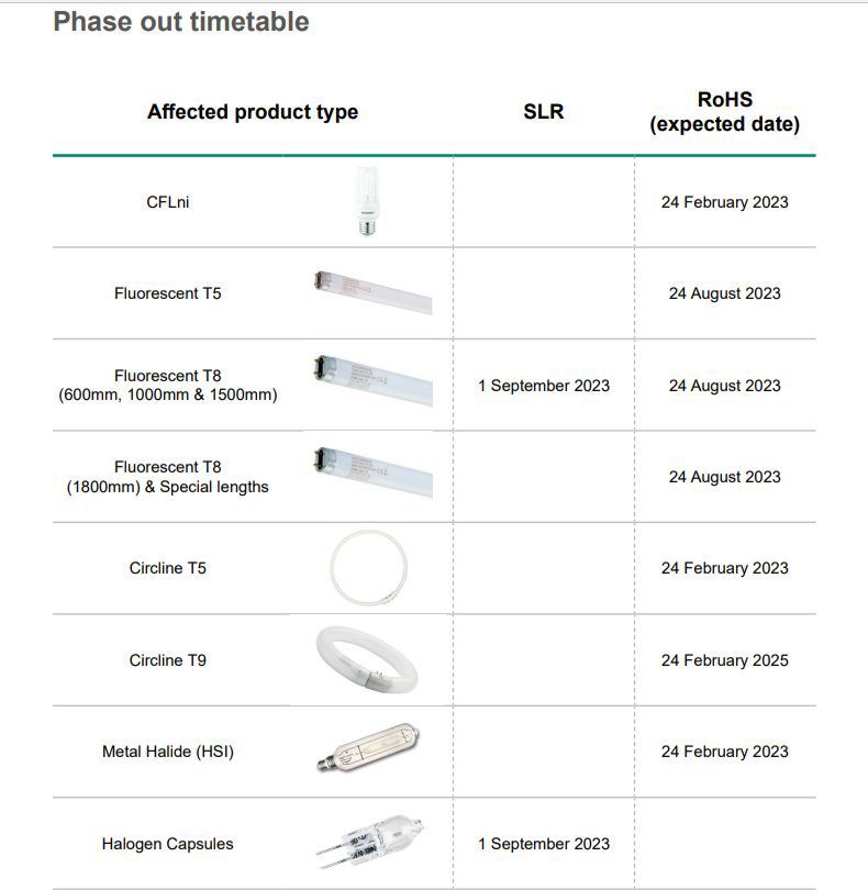 Fluorescent lamp phase out is a ban on the production and importation of fluorescent lamps in the EU as of 25th August 2023.

LED upgrades will save up to 70% in energy costs.

Find the last LED T5 and T8 lamps from Sylvania here.
buff.ly/44nTsiK
buff.ly/45khyMO