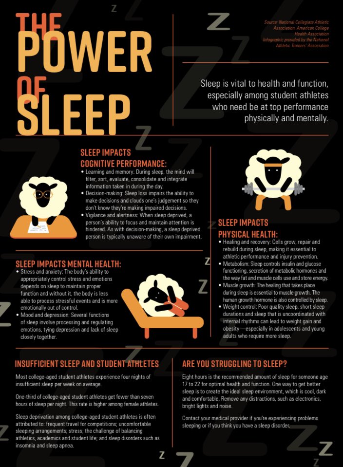 CCSportMedicine's tweet photo. Are you getting enough sleep? 😴 Most college students don’t! Swipe to read the benefits of good sleep and tips to improve yours! 🛌 #OneCamel 🐪 💤 https://t.co/t7gzeNfRov