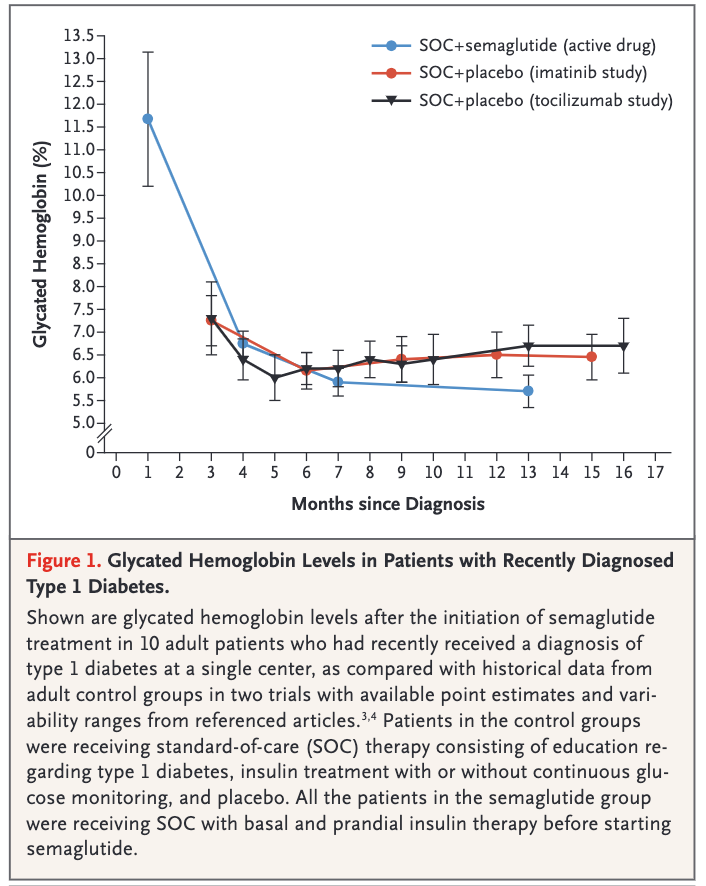 Early intervention in type 1 #diabetes with GLP-1 medication
⬇️need for prandial insulin! 
⬇️ 3-6 M of #semaglutide (#Ozempic), massive drop in HbA1c levels
bit.ly/3ZdVbq8