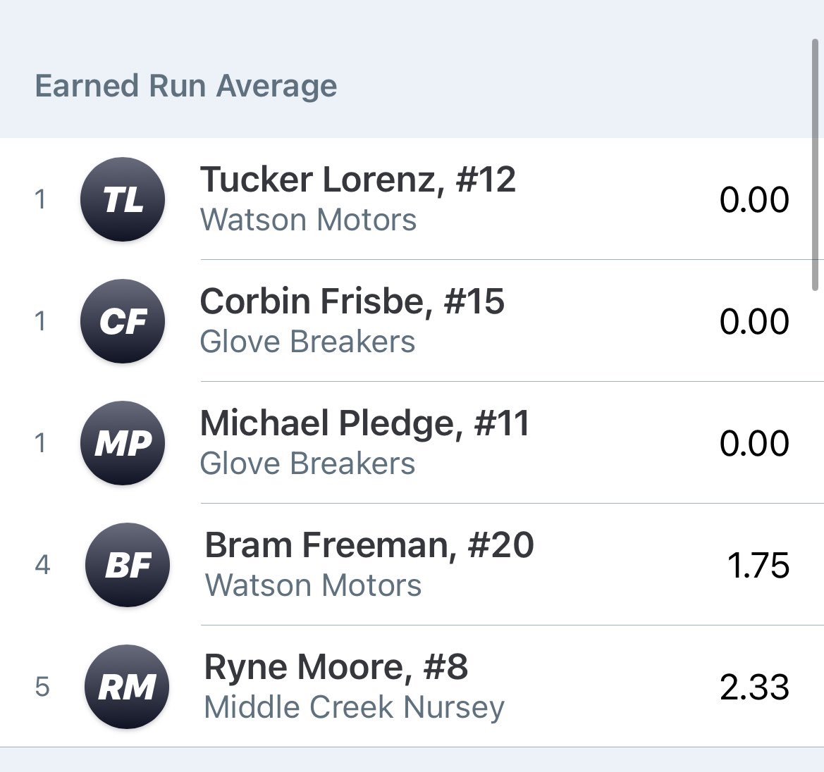 East TN Fall Baseball League tweet media