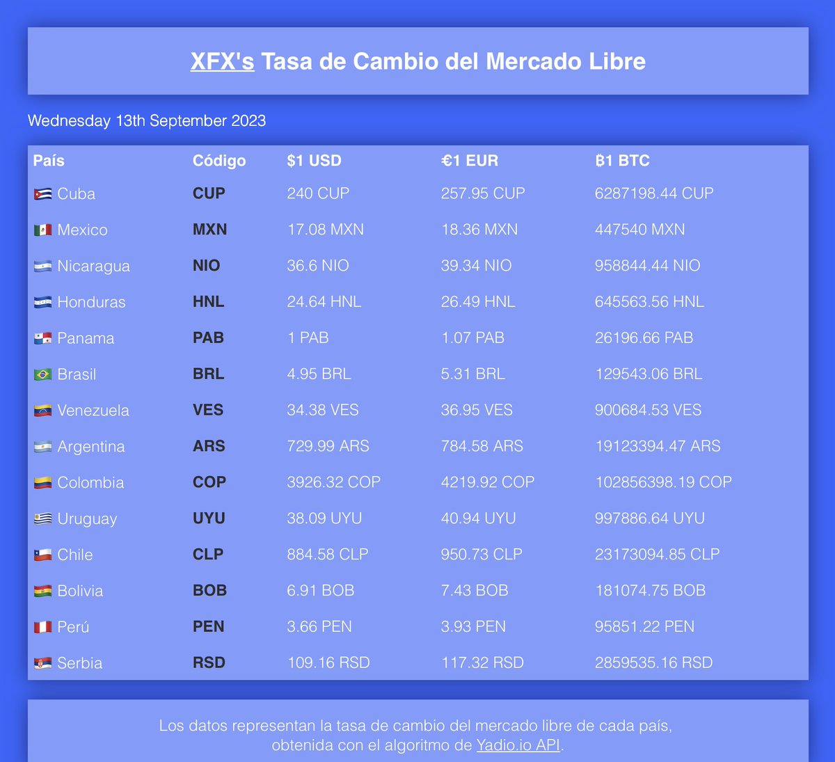 Buenos días, la siguiente tasa muestra los valores representativos del #USD, #EUR y #BTC en varios países de destino o tránsito de migrantes cubanos, para hoy 13/9/23. Esperamos que les sirva de ayuda.

Conoce más en xfxhub.com