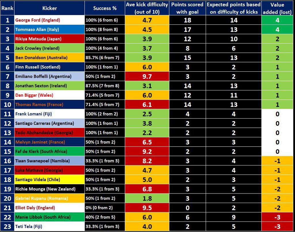 Goal kicker ranks after #RWC2023 game 8. Ford and Allan tops