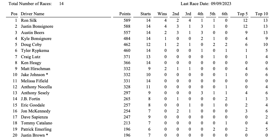 RaceDayCT's tweet image. NASCAR Whelen Modified Tour standings with four events remaining in the 2023 season.