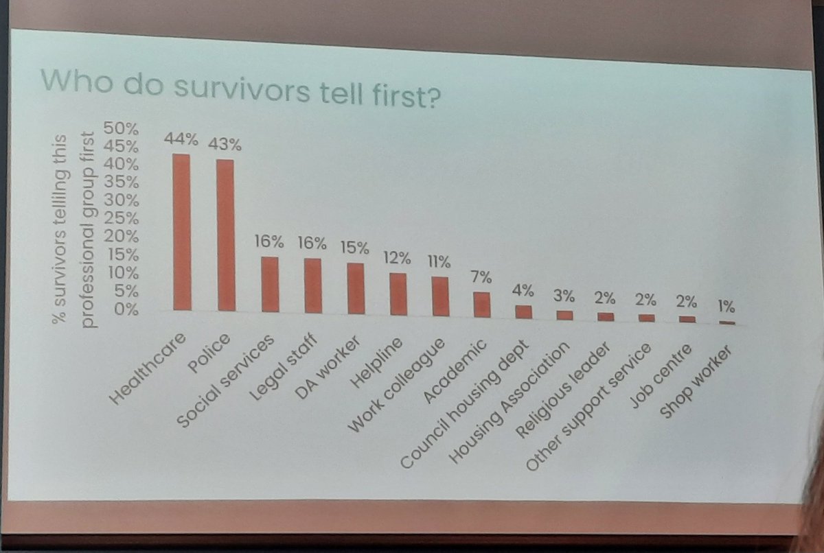 Katy Brookfield (@katy_brookfield) on Twitter photo Research from the Office of the Domestic Abuse Commissioner <a href="/CommissionerDA/">Dame Nicole Jacobs</a> finds that victim-survivors are most likely to disclose to healthcare professionals in the first instance. Counselling and mental health care were the most requested forms of support. #ECDV2023 Research from the Office of the Domestic Abuse Commissioner <a href="/CommissionerDA/">Dame Nicole Jacobs</a> finds that victim-survivors are most likely to disclose to healthcare professionals in the first instance. Counselling and mental health care were the most requested forms of support. #ECDV2023