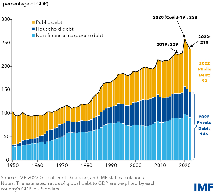 New <a href="/IMFNews/">IMF</a> Global Debt Monitor: Global debt as a share of GDP has risen substantially since 1980. 
My take: This is also a consequence of substituting wage-led with debt-fuelled growth in many economies. Redistribution can be efficiency-enhancing here. imf.org/en/Blogs/Artic…