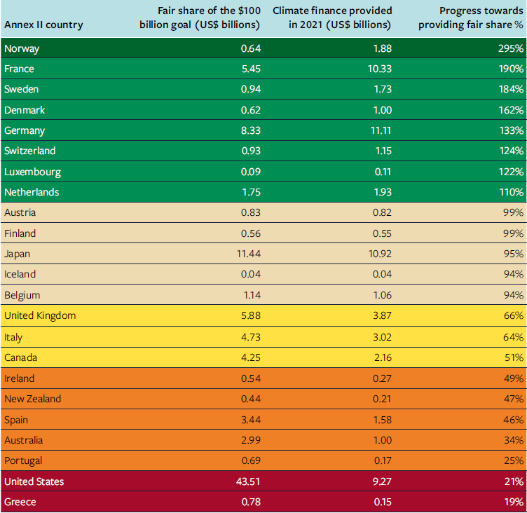NEW: Which developed countries provided their "fair share" of climate finance in 2021?
