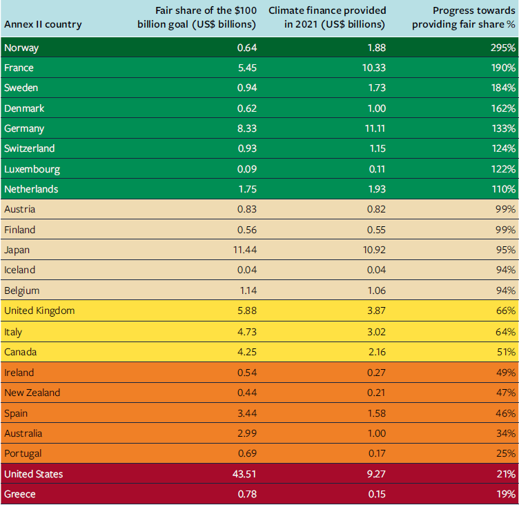 NEW: Which developed countries provided their 'fair share' of climate finance in 2021?