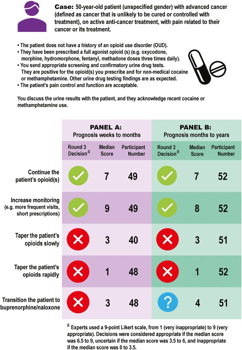 How should clinicians prescribe opioids for cancer-related pain in patients who use cocaine or methamphetamines? Experts say to continue opioids and increase monitoring. acsjournals.onlinelibrary.wiley.com/doi/10.1002/cn… @kfjonespallnp @JessicaMerlinMD @hwbulls @benhhan @DianeEMeier @RitchieCS @rabob