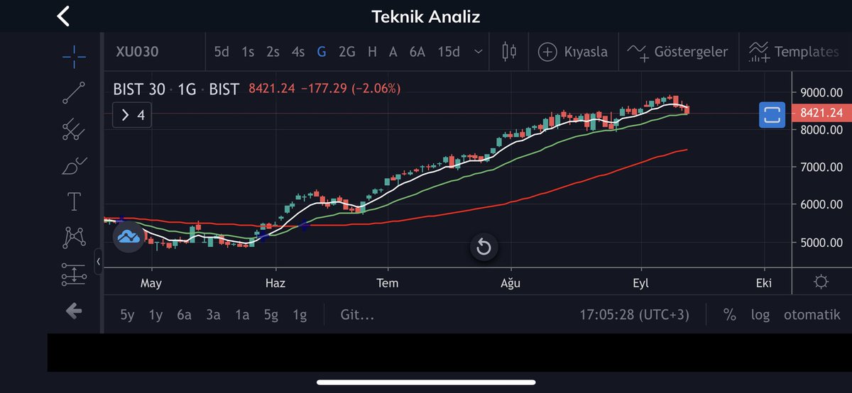 onur_cevahir's tweet photo. #xu100 #xu30 #bist Endek görünümü son durum arkadaşlar. #TRADEROU hep sizlerle.Sakince izliyoruz ytd.herkese başarılar
#akbnk #GARAN #kchol #halkb #thyao #enkai #kozaa #enjsa https://t.co/E4afSnT8te