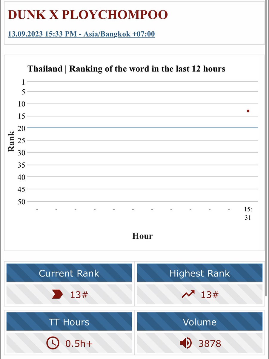 dunktrend's tweet image. 13 Sep 23

DUNK X PLOYCHOMPOO
🇹🇭 No.13

#PloychomPlayxDunk 
🇹🇭 No.23

ขอบคุณพลอยชมเพลย์และ @JannineWeigel ที่ชวนน้องดังไปร่วมเพลย์ในรายการนะคะ ขอบคุณแฟนคลับที่แชร์ความสนุกสนานด้วยค่ะ

รับชมย้อนหลัง
🔗youtu.be/PB0MI_h_VBc?si…

#PloychomPlay #Ploychompoo
@dunknatachai #dunknatachai