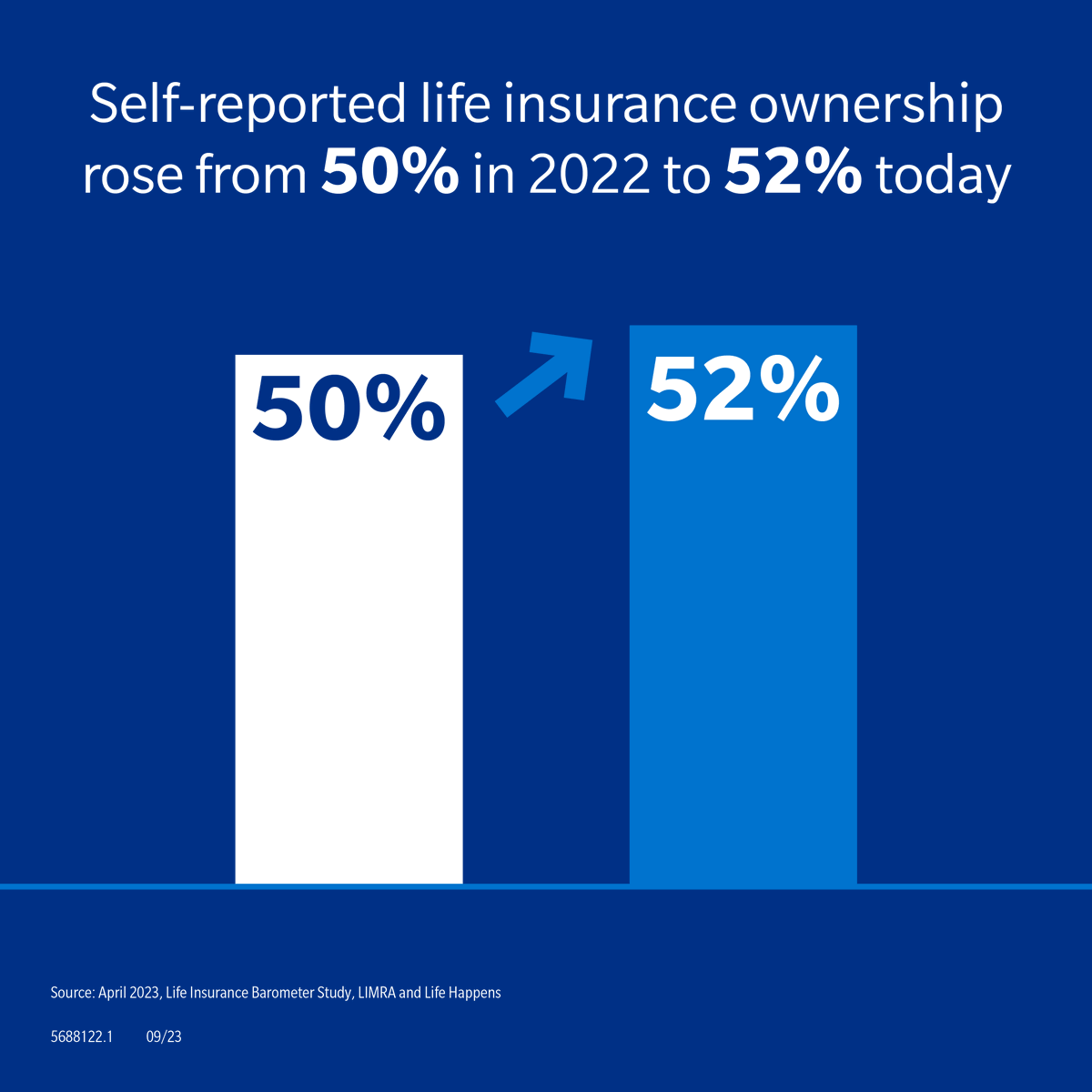 ChristinePuste3's tweet photo. The increase in life insurance ownership is a small but important step towards greater financial security for families in the U.S. Now may be the time to explore life insurance options to help you financially protect your loved ones. https://t.co/jDmcSCz0AL