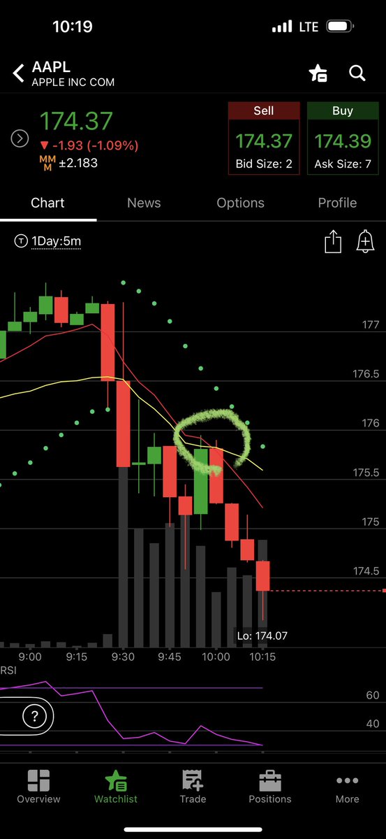 PBInvesting's tweet photo. Want to make a LOT of money?

Add VWAP to your charts, find the weakest ticker, play the bearish VWAP Retest, and BANK 🤝 https://t.co/z8sgzD04At
